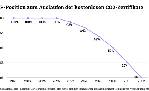 EU-Parlament zur Emissionshandel-Reform