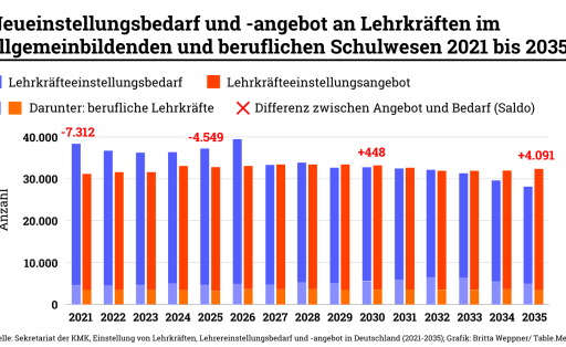 Nationaler Bildungsbericht Lehrermangel