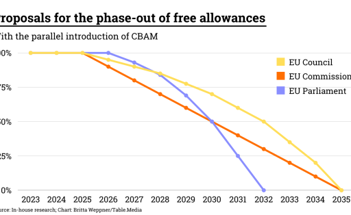 Proposals for the phase-out of free allowances