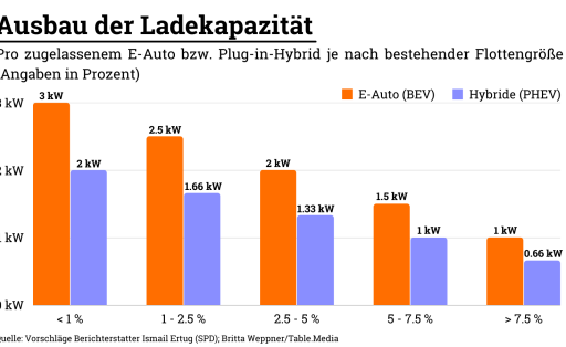Ausbau der Ladeinfrastruktur - Grafik