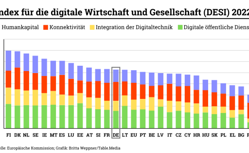 Digital Economy and Society Index (DESI) 2022
