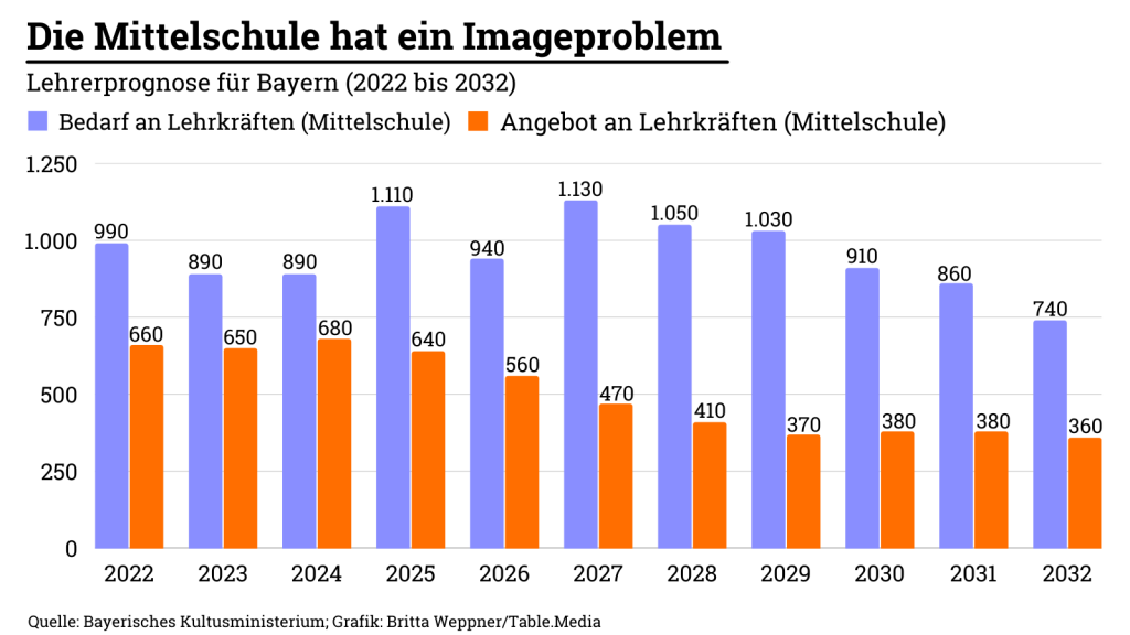 Die Mittelschule hat ein Imageproblem