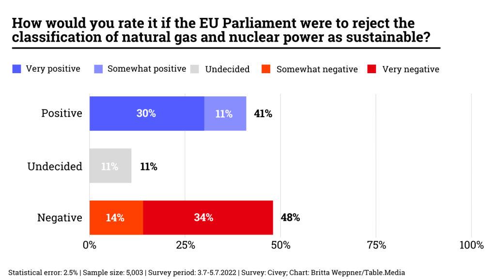 How-would-you-rate-it-if-the-EU-Parliament-were-to-reject-the-classification-of-natural-gas-and-nuclear-power-as-sustainable