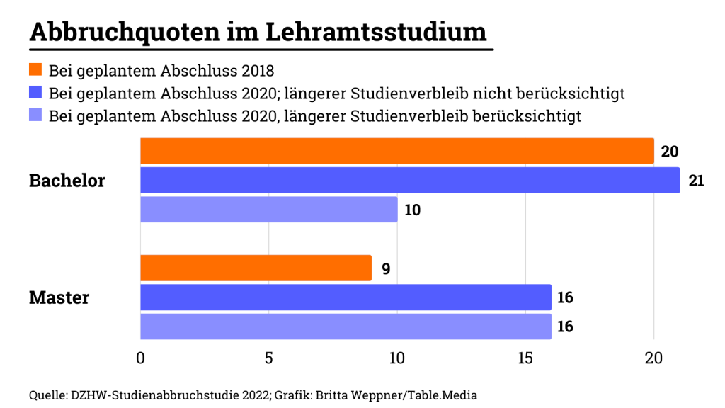 Datenlage Abbruch Lehramtsstudium