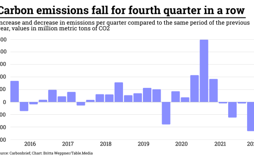 Carbon emissions fall for fourth quarter in a row