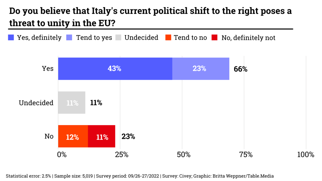 Do you believe that Italy's current political shift to the right poses a threat to unity in the EU