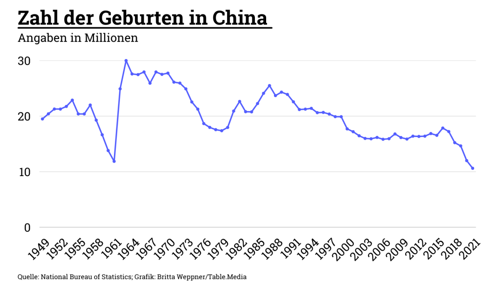 Zahl der Geburten in China