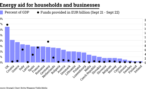 Energy aid for households and businesses
