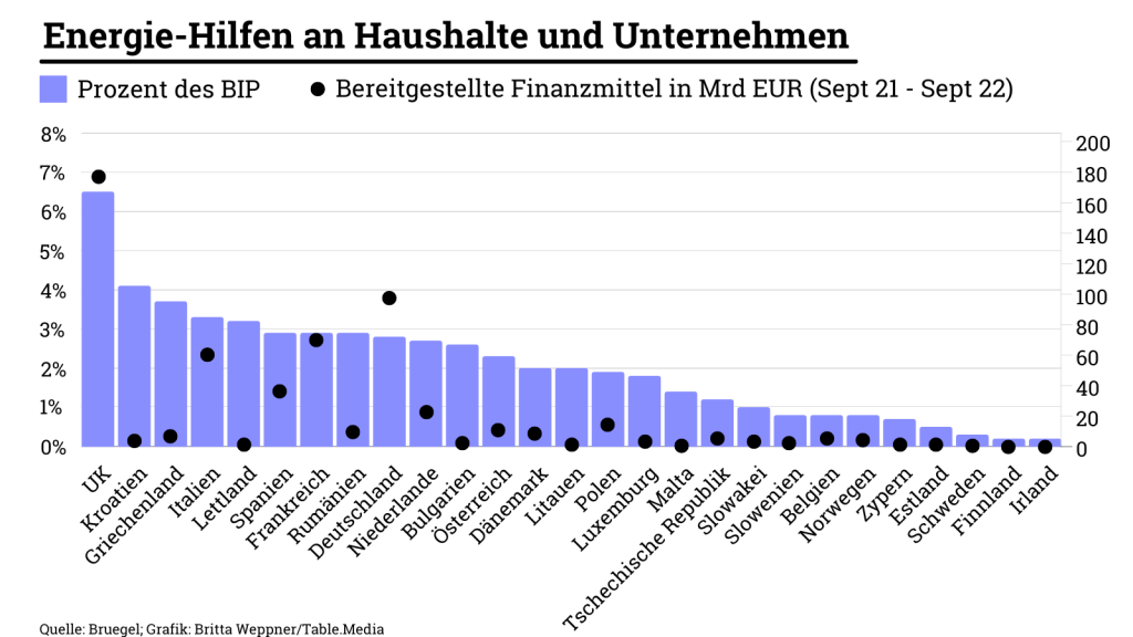 Energie-Hilfen an Haushalte und Unternehmen