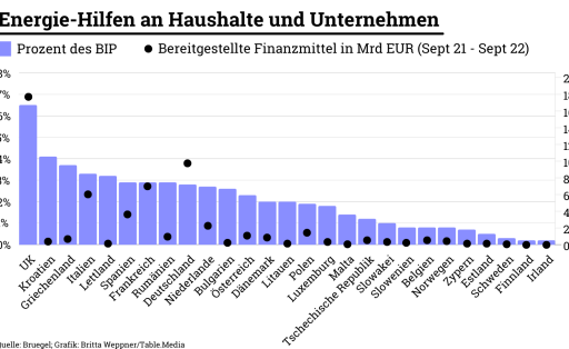 Energie-Hilfen an Haushalte und Unternehmen
