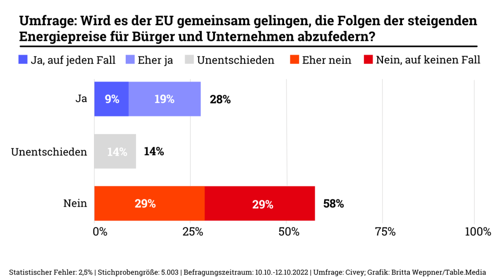 Umfrage: Wird es der EU gemeinsam gelingen, die Folgen der steigenden Energiepreise für Bürger und Unternehmen abzufedern?