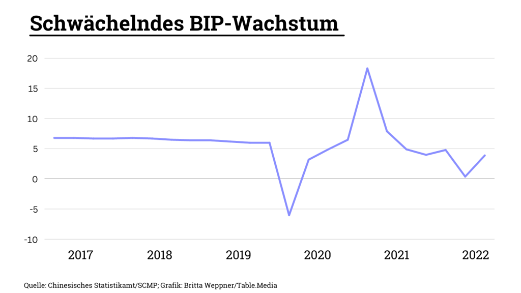 Schwächelndes BIP-Wachstum