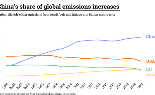 Chinas-share-of-global-emissions-increases