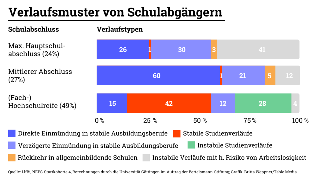 Grafik Schulabgänger Beratung Monotoring