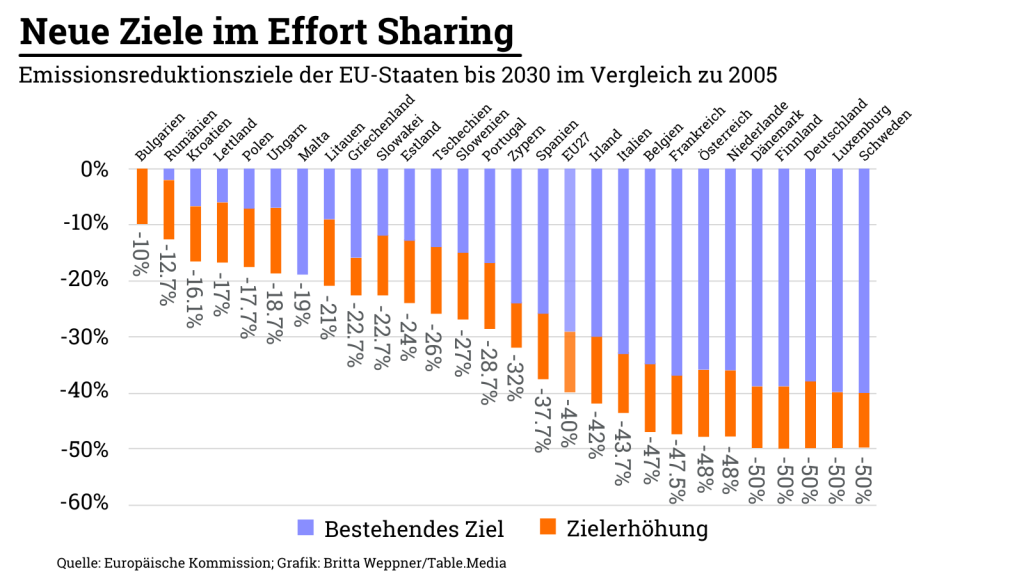 Neue Ziele im Effort Sharing