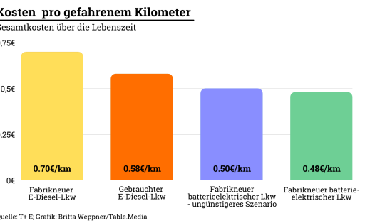 Grafik: Kosten pro gefahrenem Kilometer