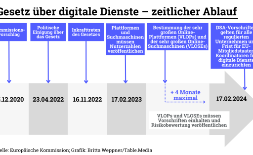DSA: Gesetz über digitale Dienste – zeitlicher Ablauf