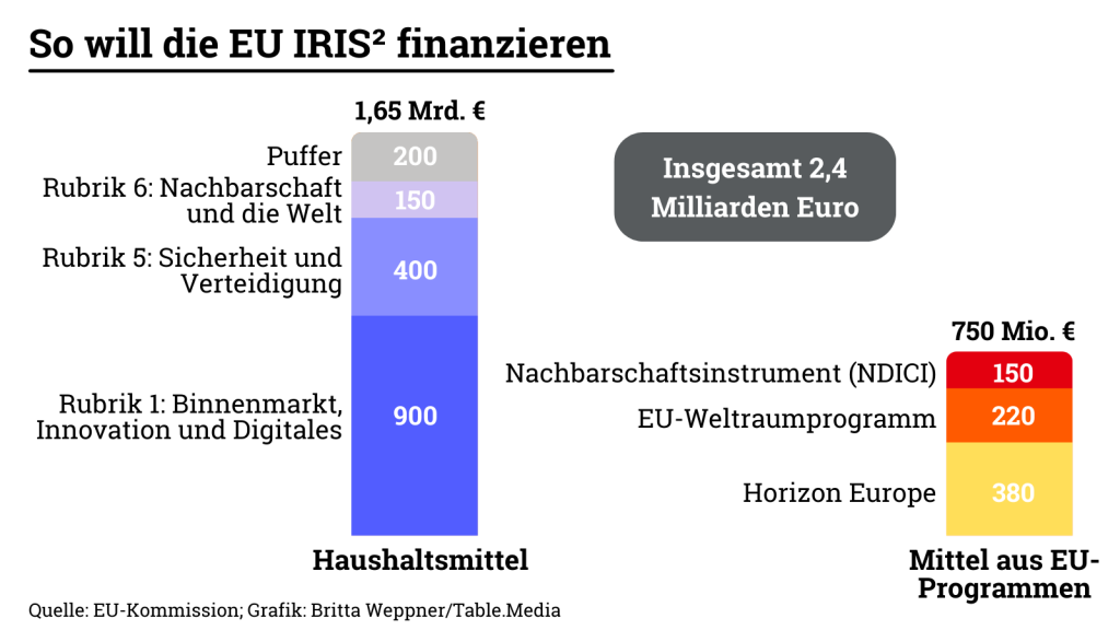 So will die EU IRIS² finanzieren