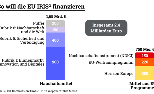 So will die EU IRIS² finanzieren