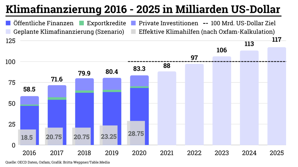 Klimafinanzierung 2016 - 2025 in Milliarden US-Dollar