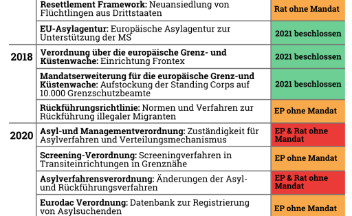 Reform des europäischen Asyl- und Migrationssystems