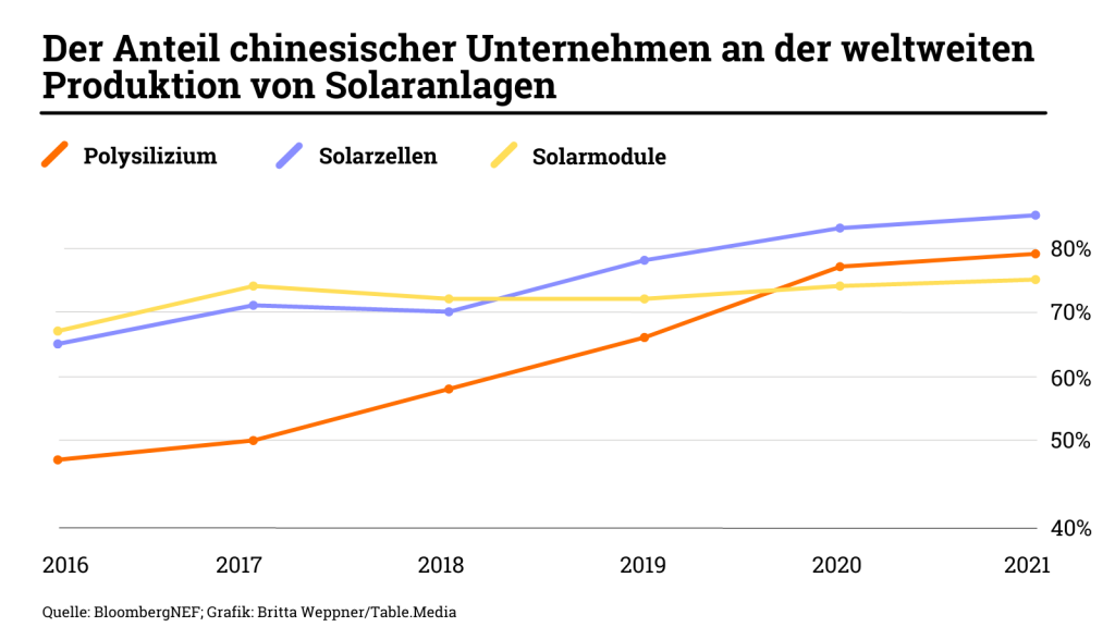 Der Anteil chinesischer Unternehmen an der weltweiten Produktion von Solaranlagen