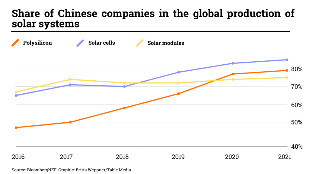 Share of Chinese companies in the global production of solar systems