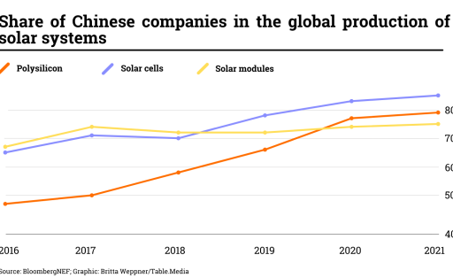 Share of Chinese companies in the global production of solar systems