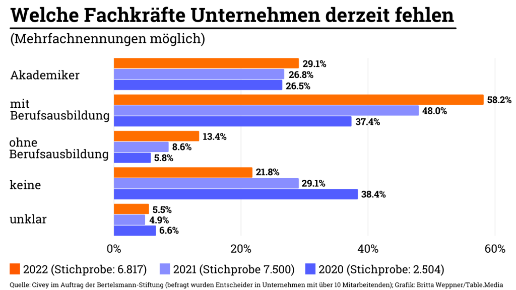 Welche Fachkräfte Unternehmen derzeit fehlen
