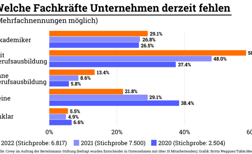 Welche Fachkräfte Unternehmen derzeit fehlen