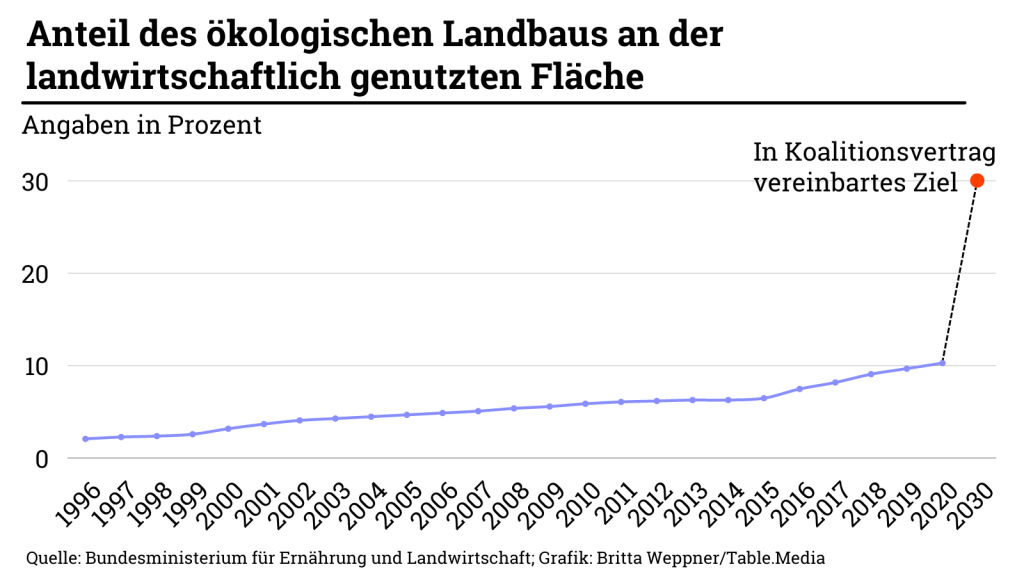 Anteil des ökologischen Landbaus an der landwirtschaftlich genutzten Fläche