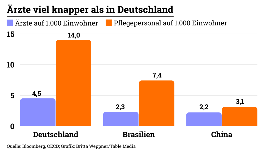 Ärzte viel knapper als in Deutschland