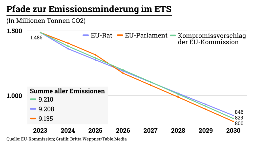 Pfade zur Emissionsminderung im ETS
