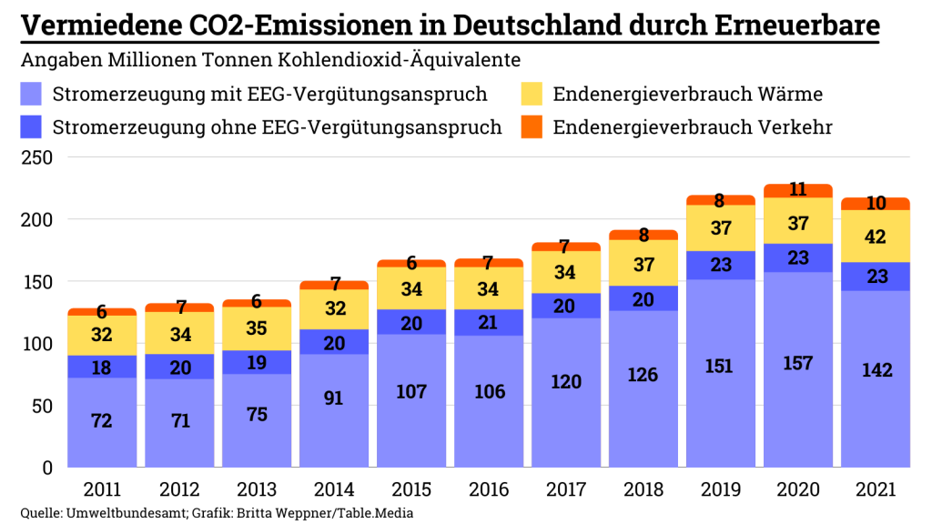 Vermiedene CO2-Emissionen in Deutschland durch Erneuerbare