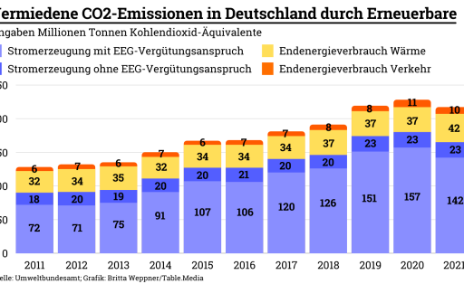 Vermiedene CO2-Emissionen in Deutschland durch Erneuerbare