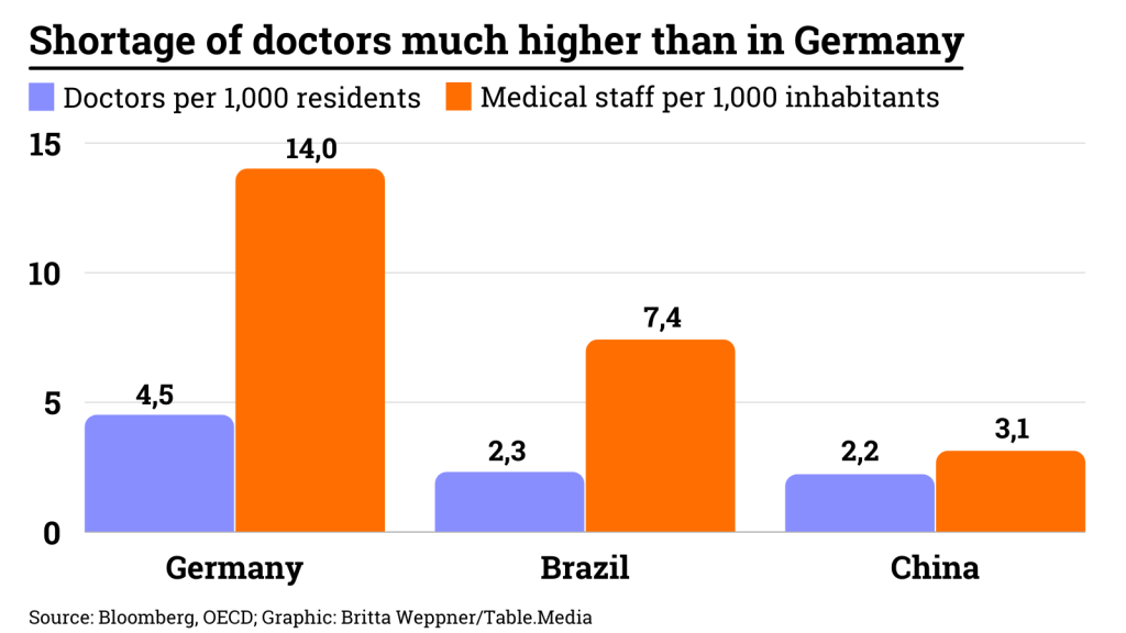 Shortage-of-doctors-much-higher-than-in-Germany