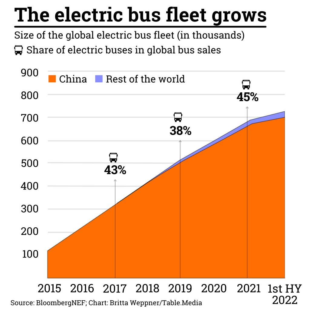 The electric bus fleet grows