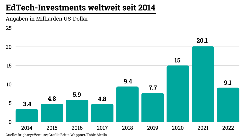 EdTech-Investments weltweit seit 2014