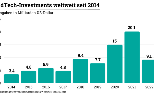 EdTech-Investments weltweit seit 2014