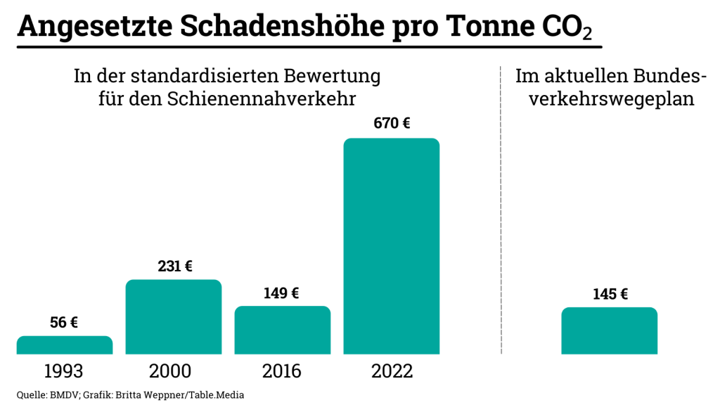 Angesetzte Schadenshöhe pro Tonne CO2