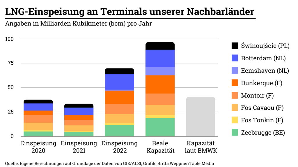 LNG-Einspeisung an Terminals unserer Nachbarländer