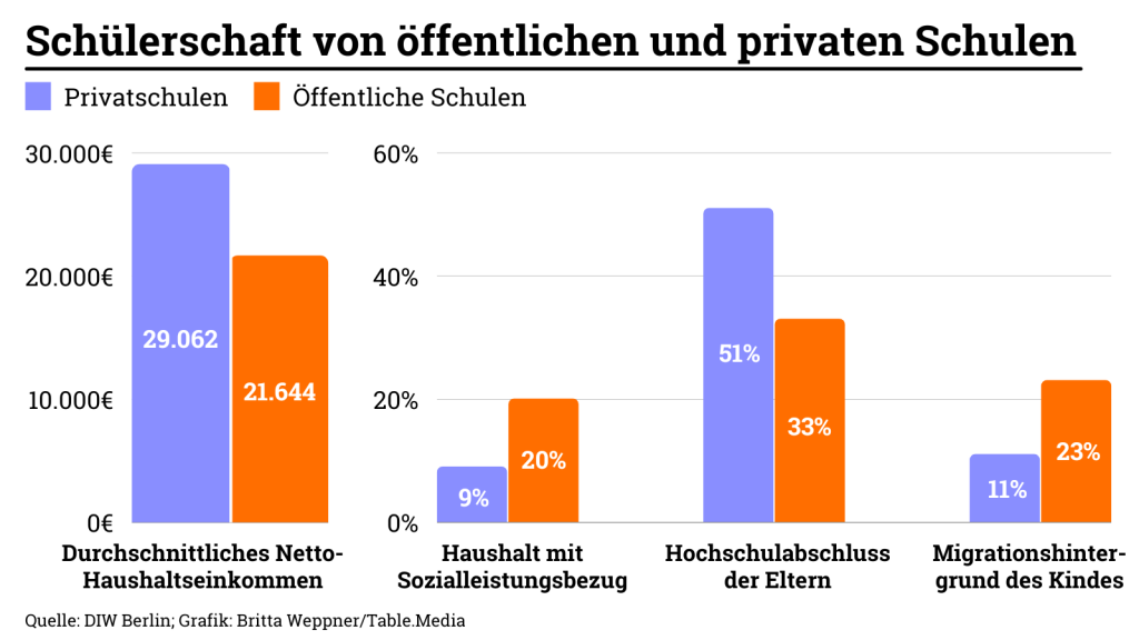 Schülerschaft von öffentlichen und privaten Schulen