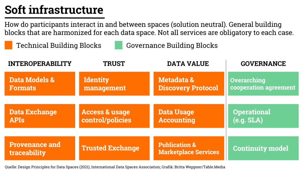 Soft infrastructure