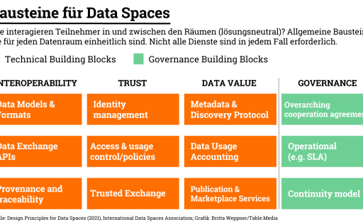 Bausteine für Data Spaces