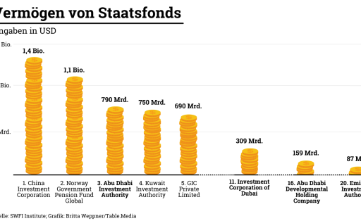 Vermögen von Staatsfonds