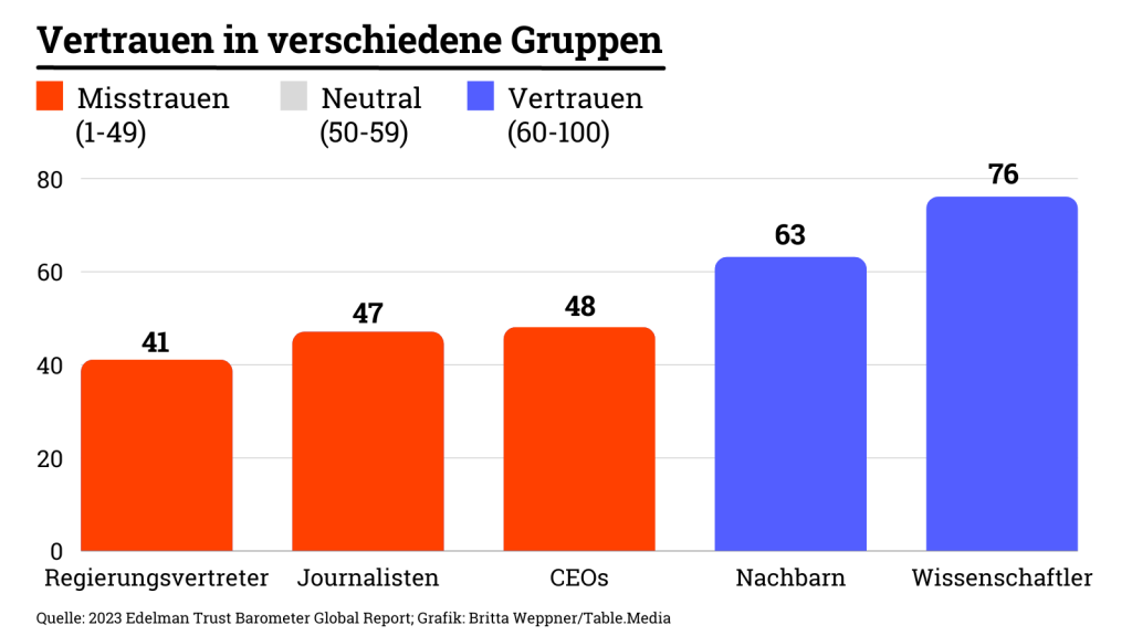 Vertrauen in verschiedene Gruppen