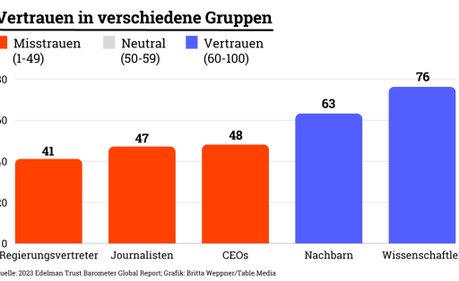 Vertrauen in verschiedene Gruppen