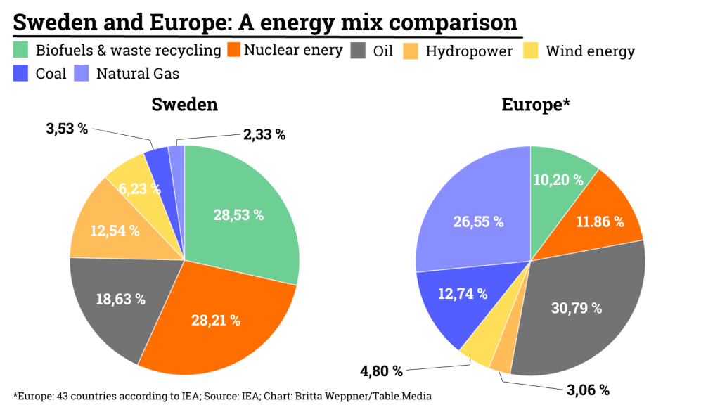 Sweden and Europe A energy mix comparison