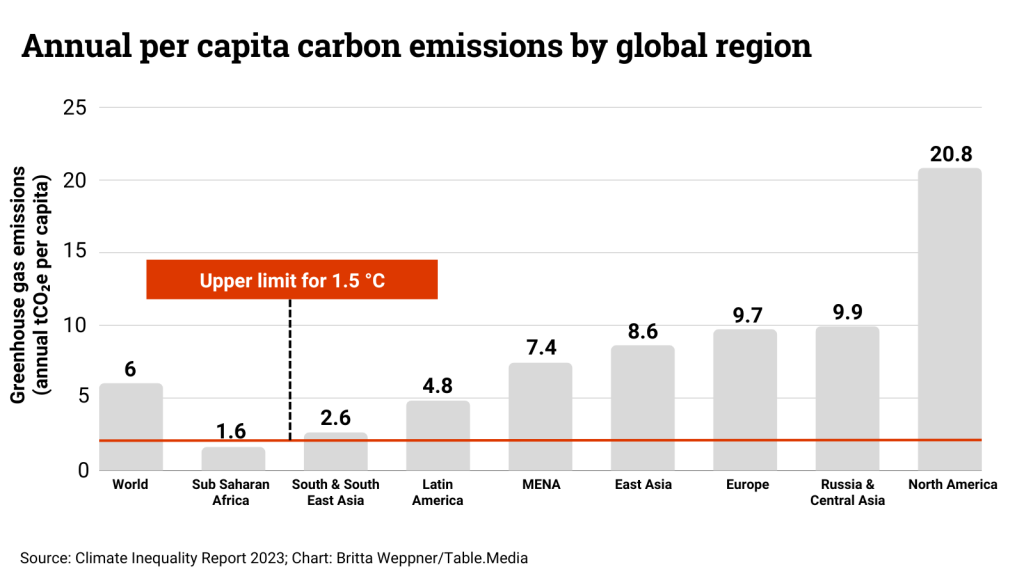 Annual-per-capita-carbon-emissions-by-global-region