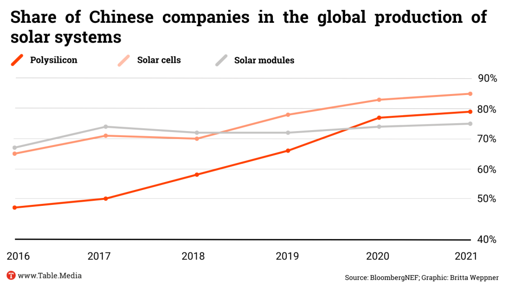 Anteil chinesischer Unternehmen an der weltweiten Produktion von Solaranlagen (EN)